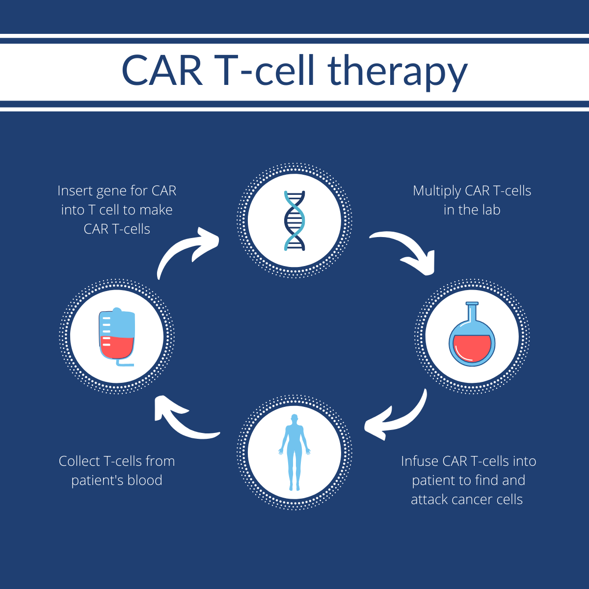 CAR T-cell therapy (1)
