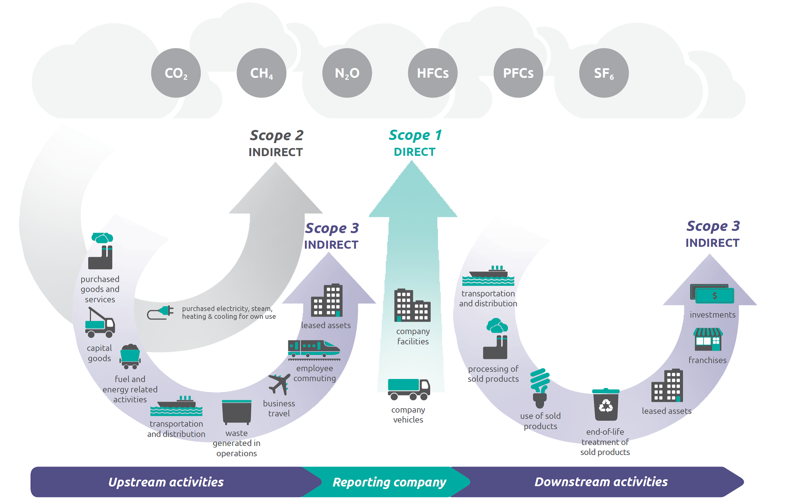 GHG Protocol scopes and emissions across the value chain